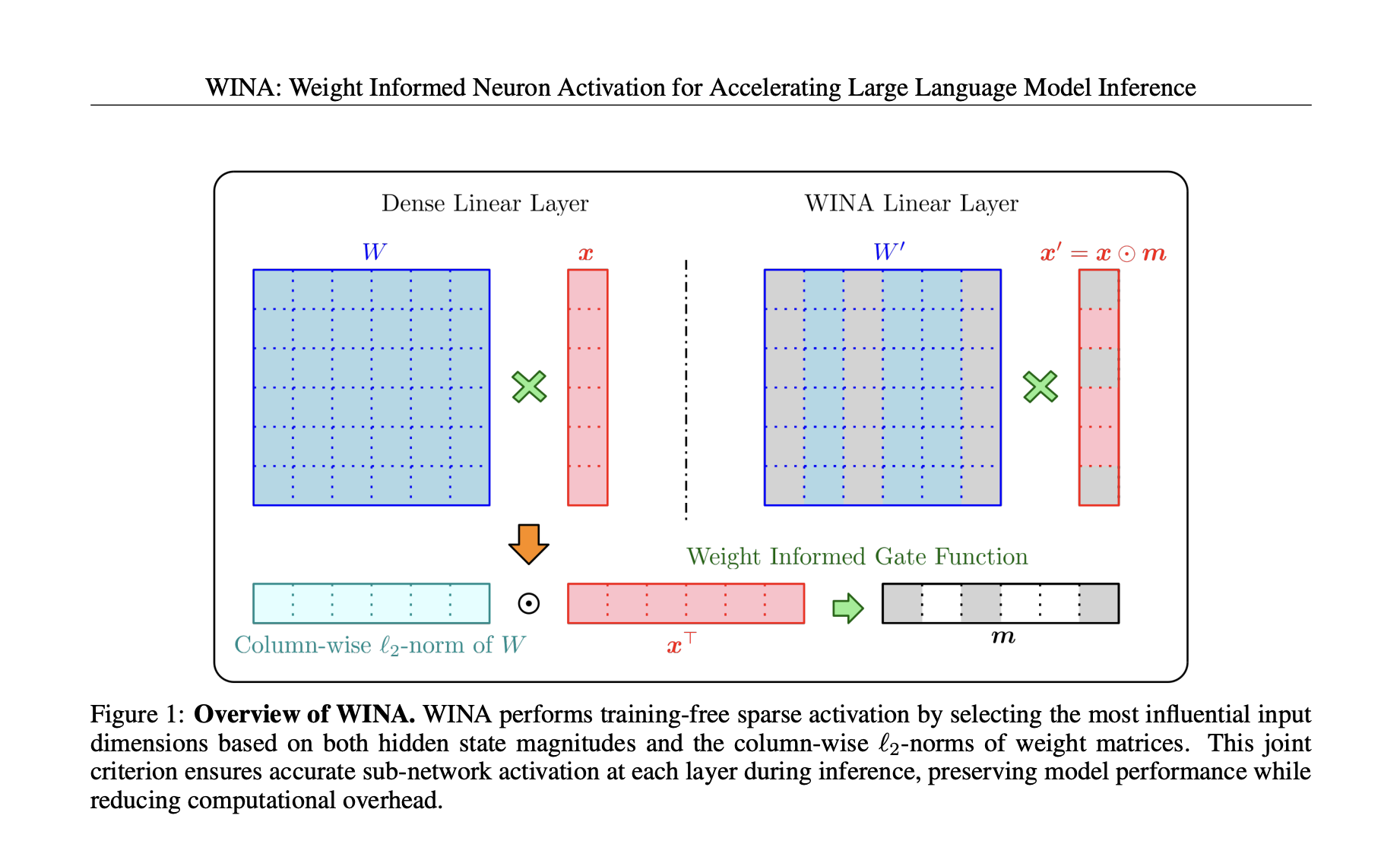 This AI Paper from Microsoft Introduces WINA: A Training-Free Sparse Activation Framework for Efficient Large Language Model Inference